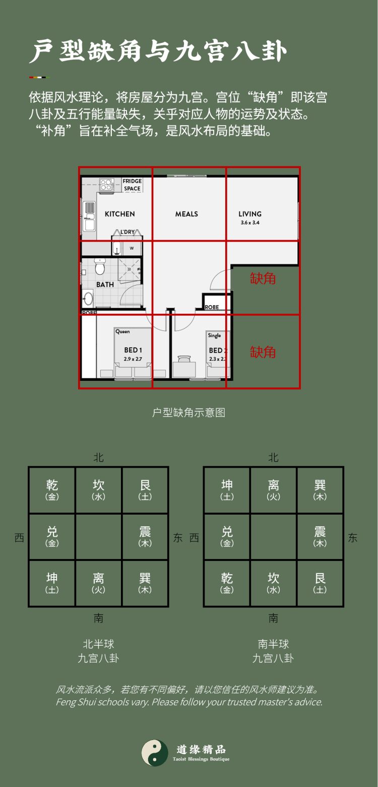 风水理念展示:南北半球九宫八卦差异与户型缺角示意图。图文包含「户型缺角与九宫八卦」,说明依据风水理论,补角旨在补全气场。备注:风水运用和理论众多,请以您信任的风水师建议为准。Feng Shui concept display: Diagram of missing corners and differing Nine Palaces and Eight Trigrams layouts in Northern and Southern Hemispheres. Image text includes "Missing Corners and the Nine Palaces & Eight Trigrams", explaining that according to Feng Shui theory, supplementing corners aims to complete the energy field. Notice: Feng Shui applications and theories vary; please follow the advice of your trusted Feng Shui master.